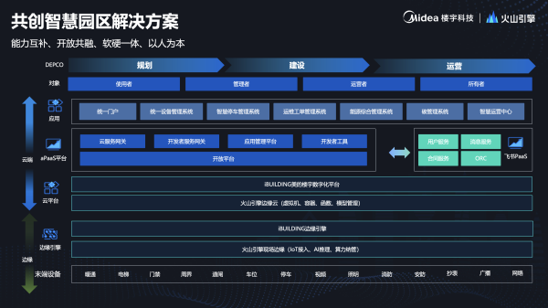 pg电子麻将胡了2美的楼宇科技携手火山引擎探索智慧园区新生态